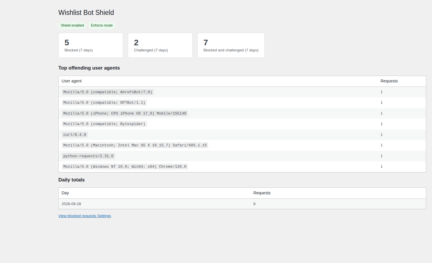 The Wishlist Bot Shield overview screen: 5 requests blocked and 2 challenged over seven days, a top-offending-user-agents table naming AhrefsBot, GPTBot, Bytespider, curl and python-requests, and one daily total row