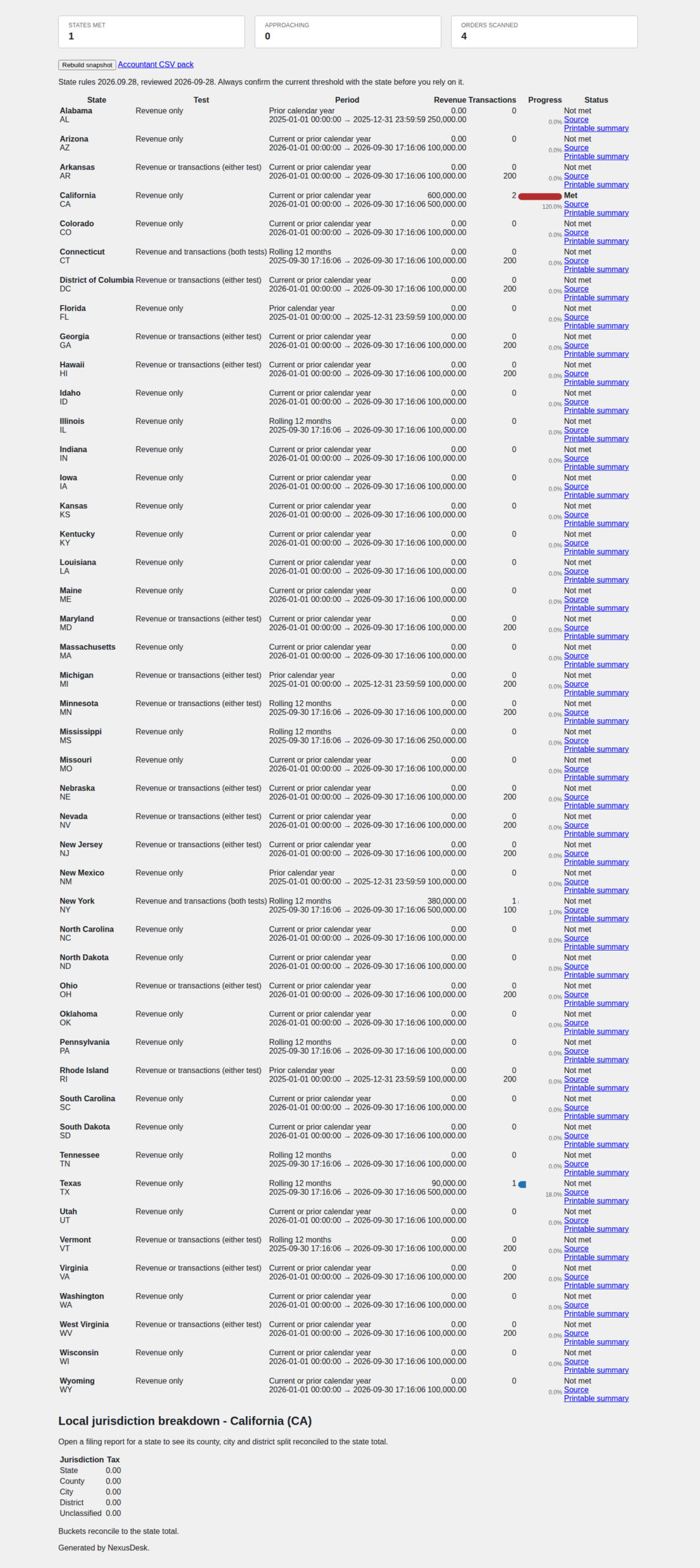 The NexusDesk Pro multi-state nexus monitor: one row per state with its test, measurement period, revenue, transaction count, threshold progress and a status of met, approaching or not met, with California at 600,000.00 against a 500,000.00 threshold, above the California local jurisdiction breakdown section