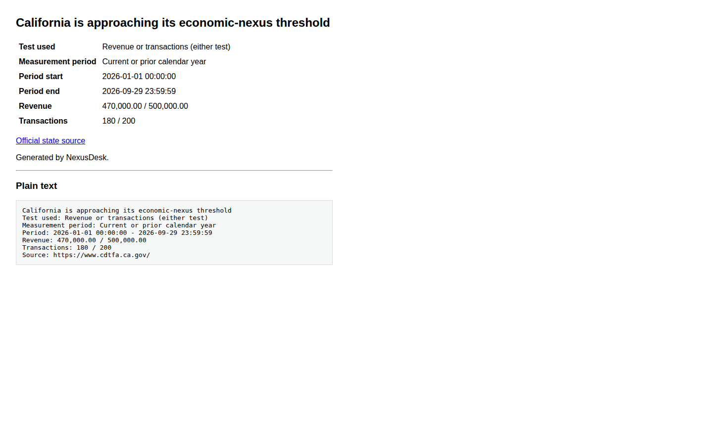 The threshold-alert email as the store owner receives it: California is approaching its economic-nexus threshold, with the test used, measurement period, period start and end, revenue 470,000.00 of 500,000.00, transactions 180 of 200, and a link to the official state source, shown as HTML and as plain text
